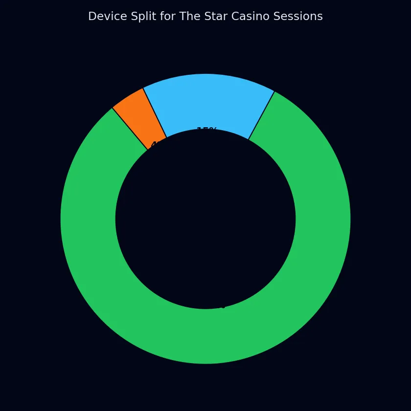 Device usage at The Star Casino Australia