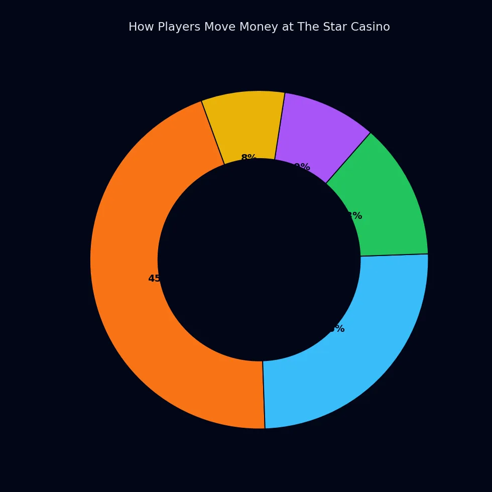 Preferred payment methods among The Star players