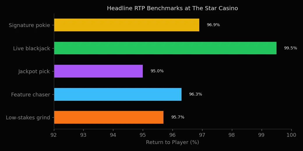 RTP comparison for multi-provider pokies and tables