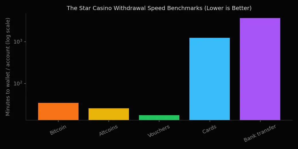Withdrawal speed benchmark at The Star