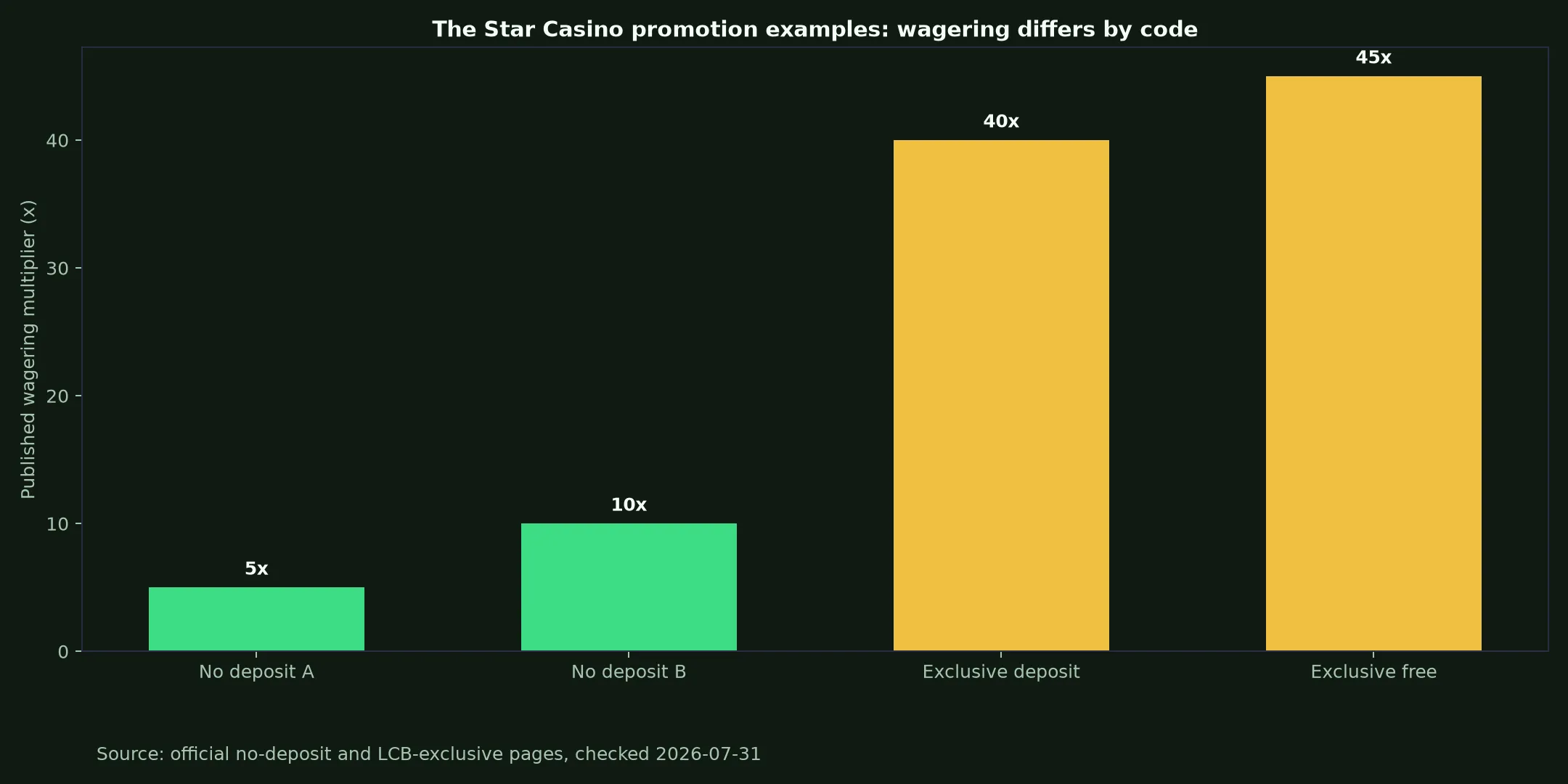 The Star Casino Bonuses, Codes and Cashout Rules evidence chart