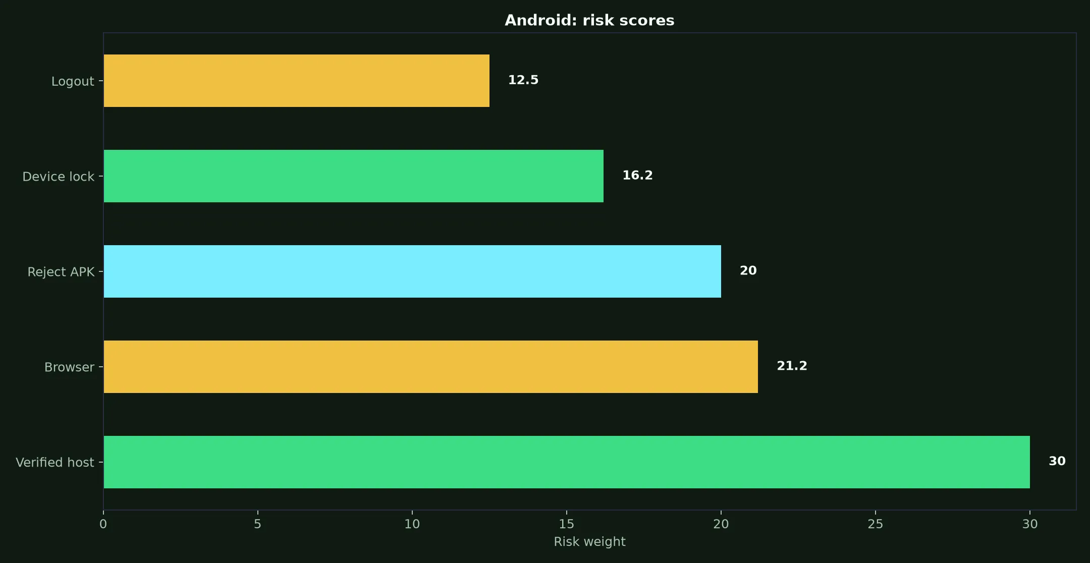 The Star Casino on Android evidence chart