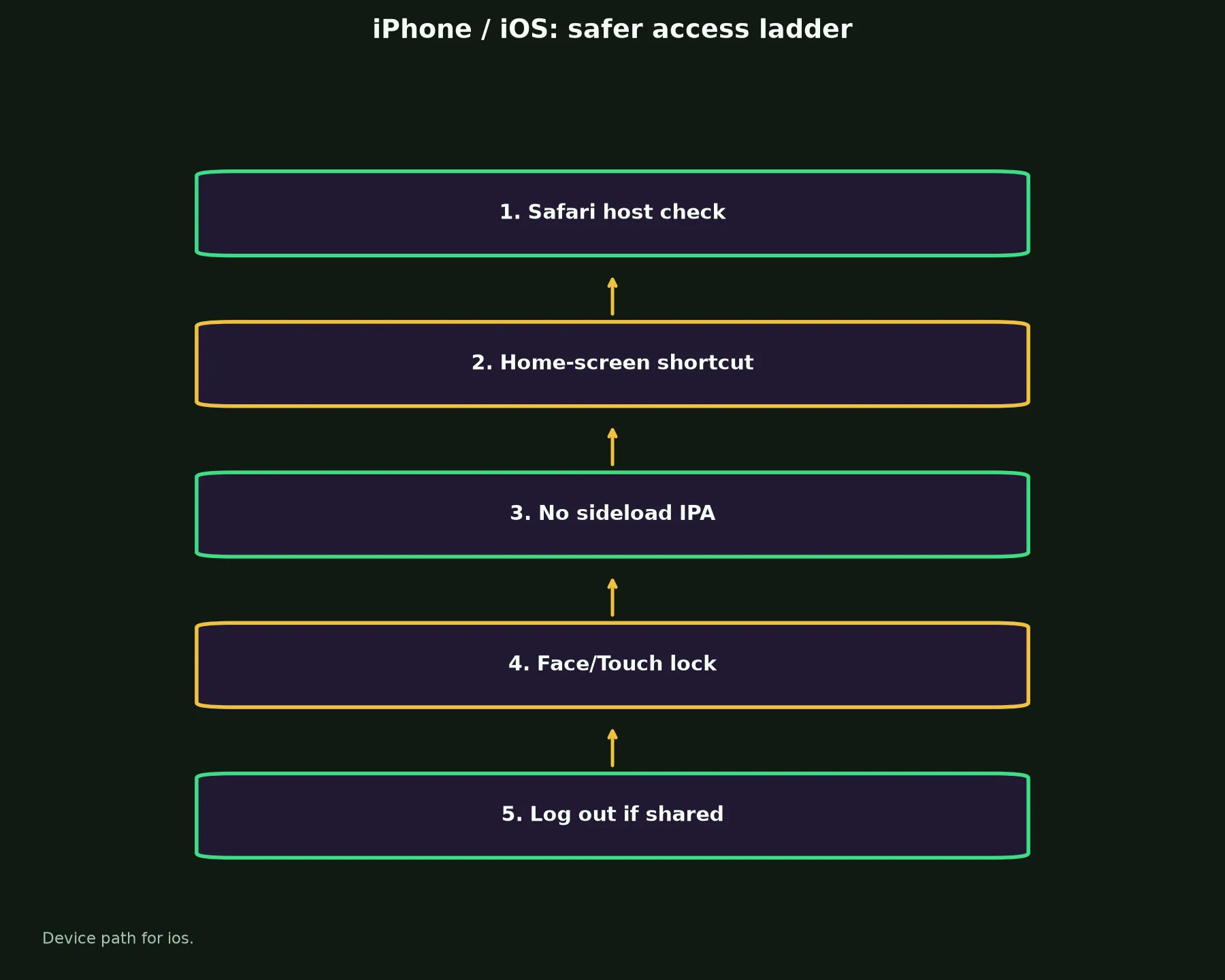 The Star Casino on iPhone / iOS evidence chart