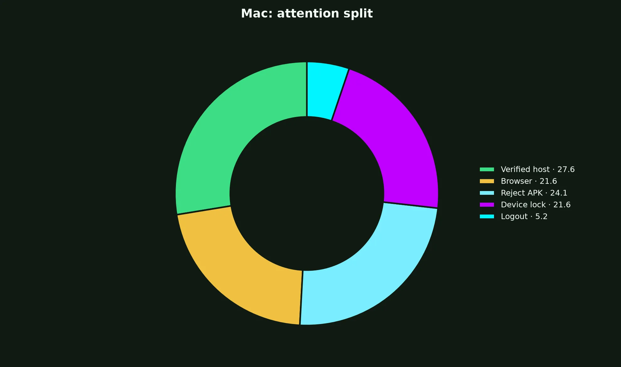 The Star Casino on Mac evidence chart