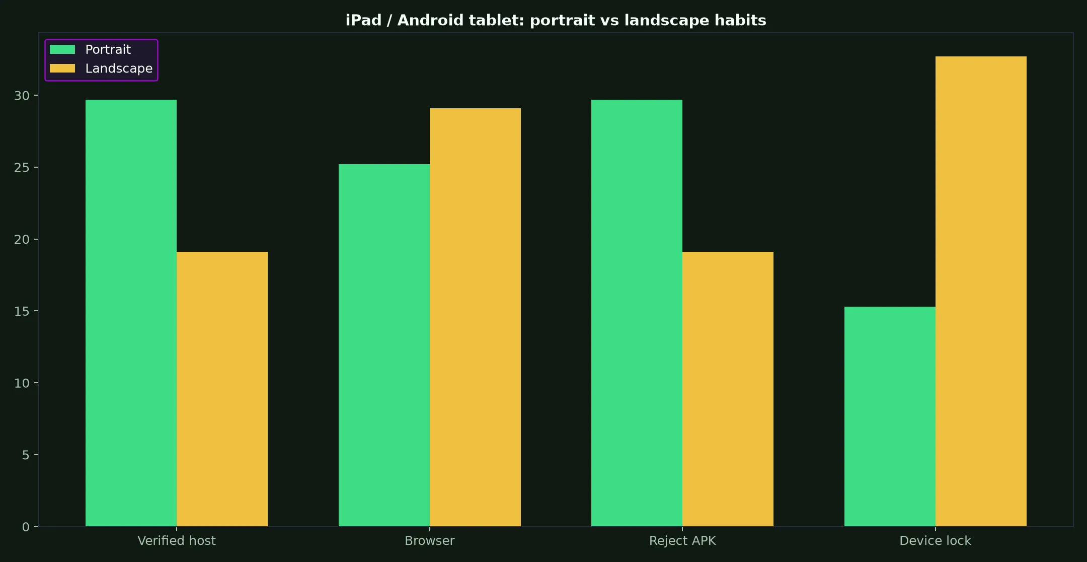 The Star Casino on iPad / Android tablet evidence chart