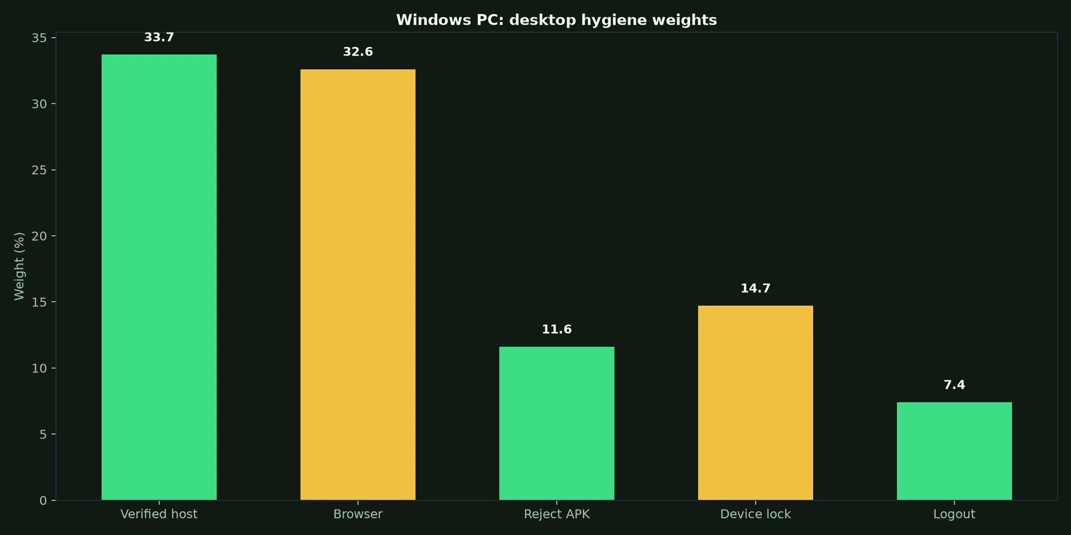 The Star Casino on Windows PC evidence chart