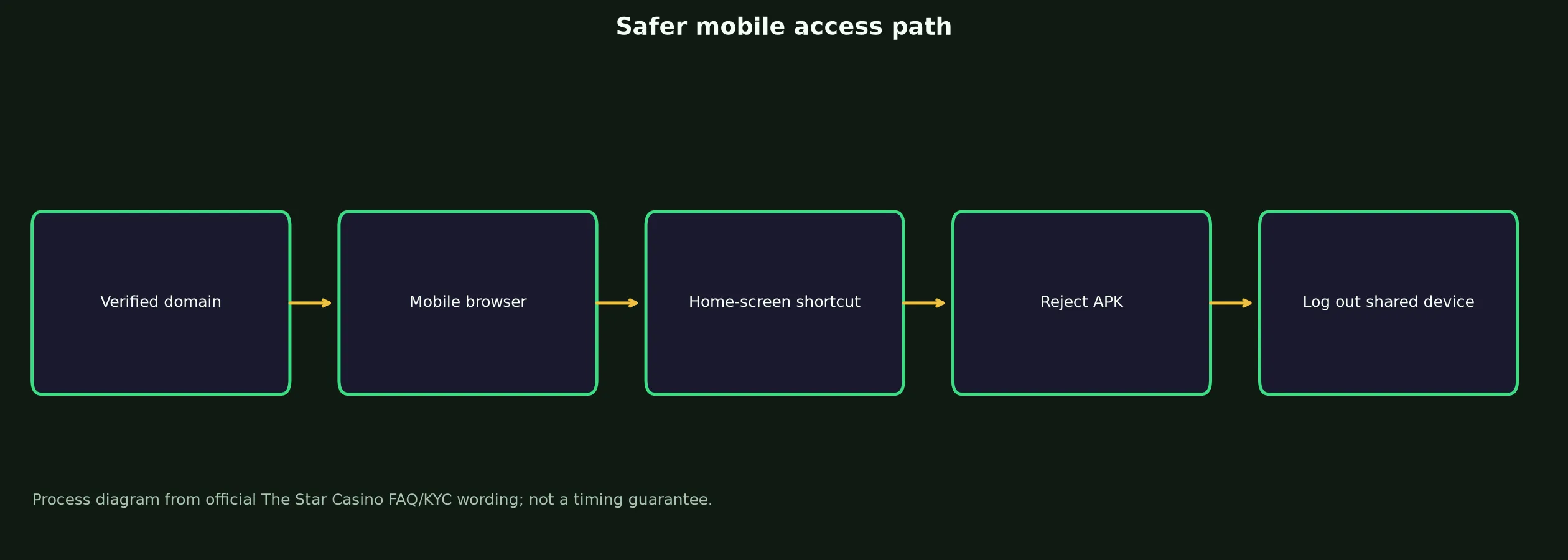 The Star Casino App and Mobile Access Guide evidence chart