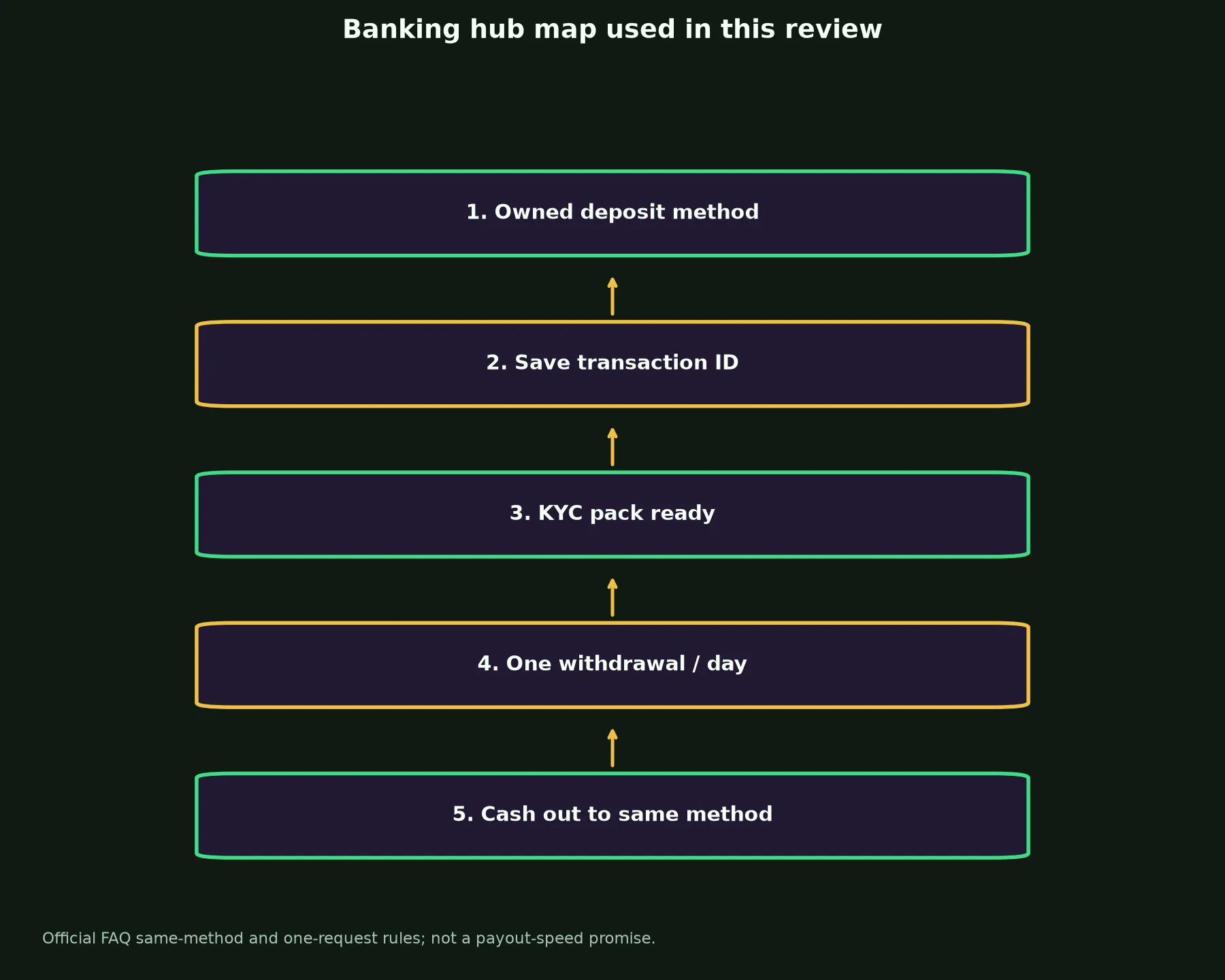 The Star Casino Banking and Withdrawal Guide evidence chart