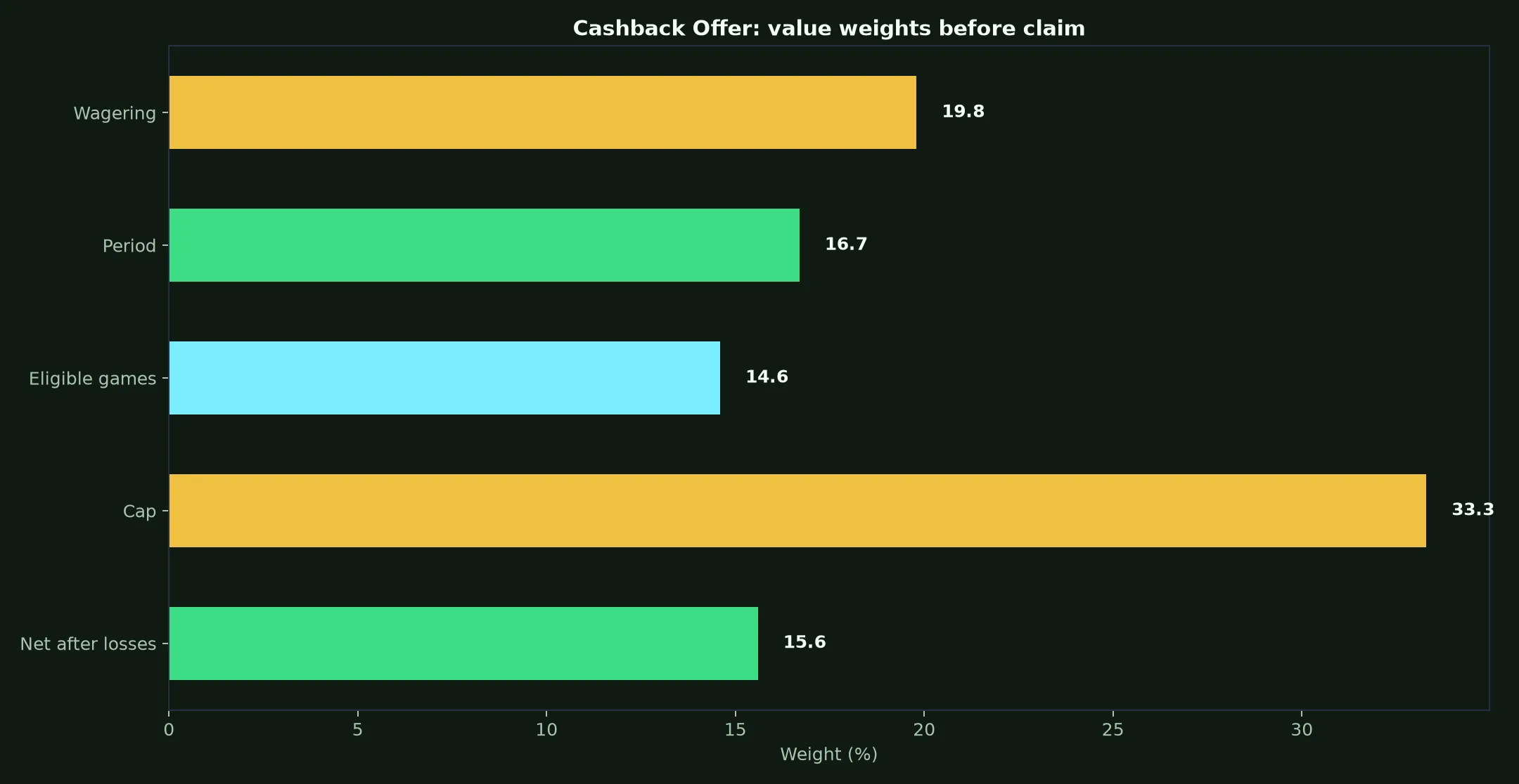 The Star Casino Cashback Offer Guide evidence chart
