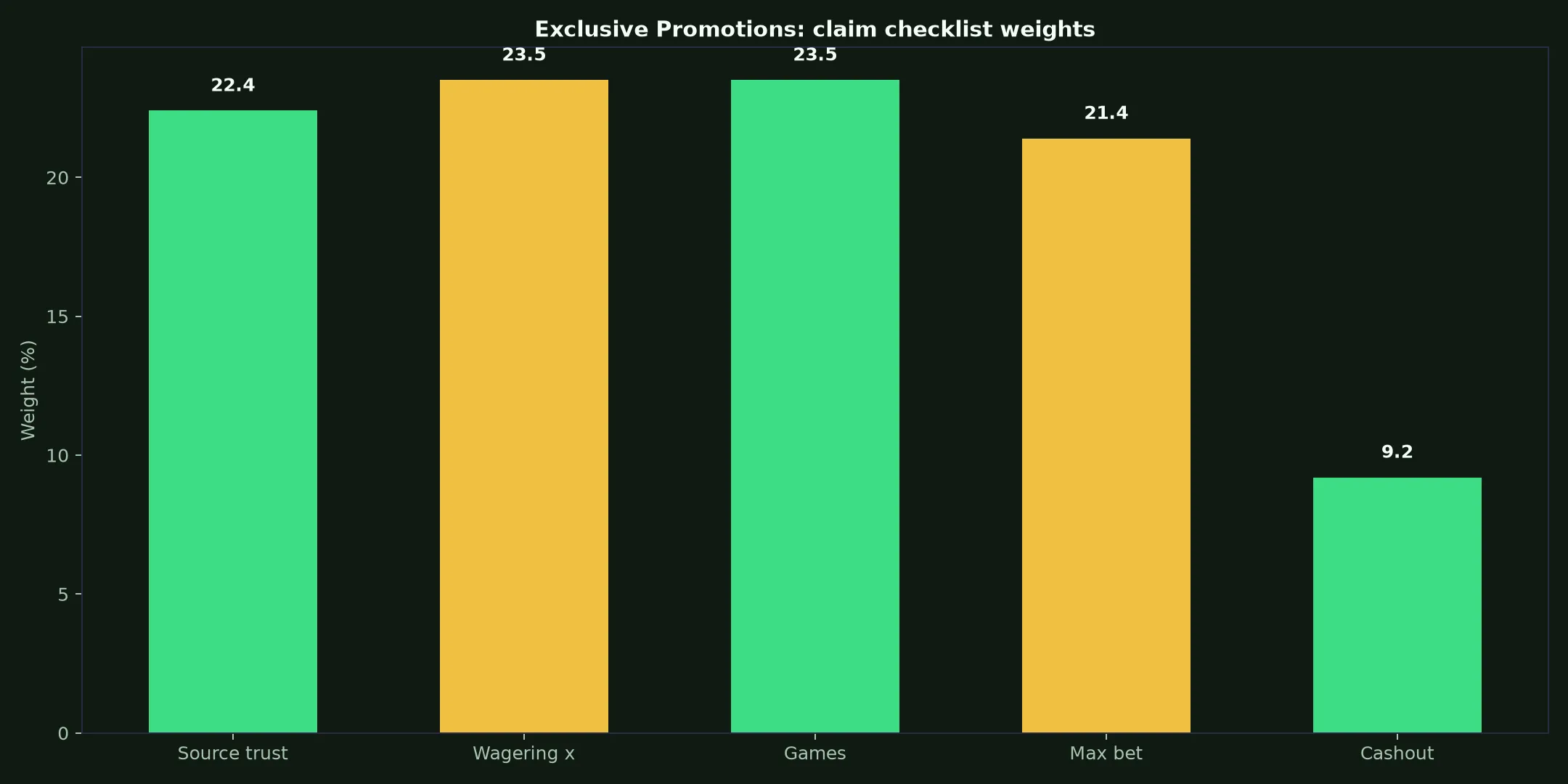 The Star Casino Exclusive Promotions Guide evidence chart