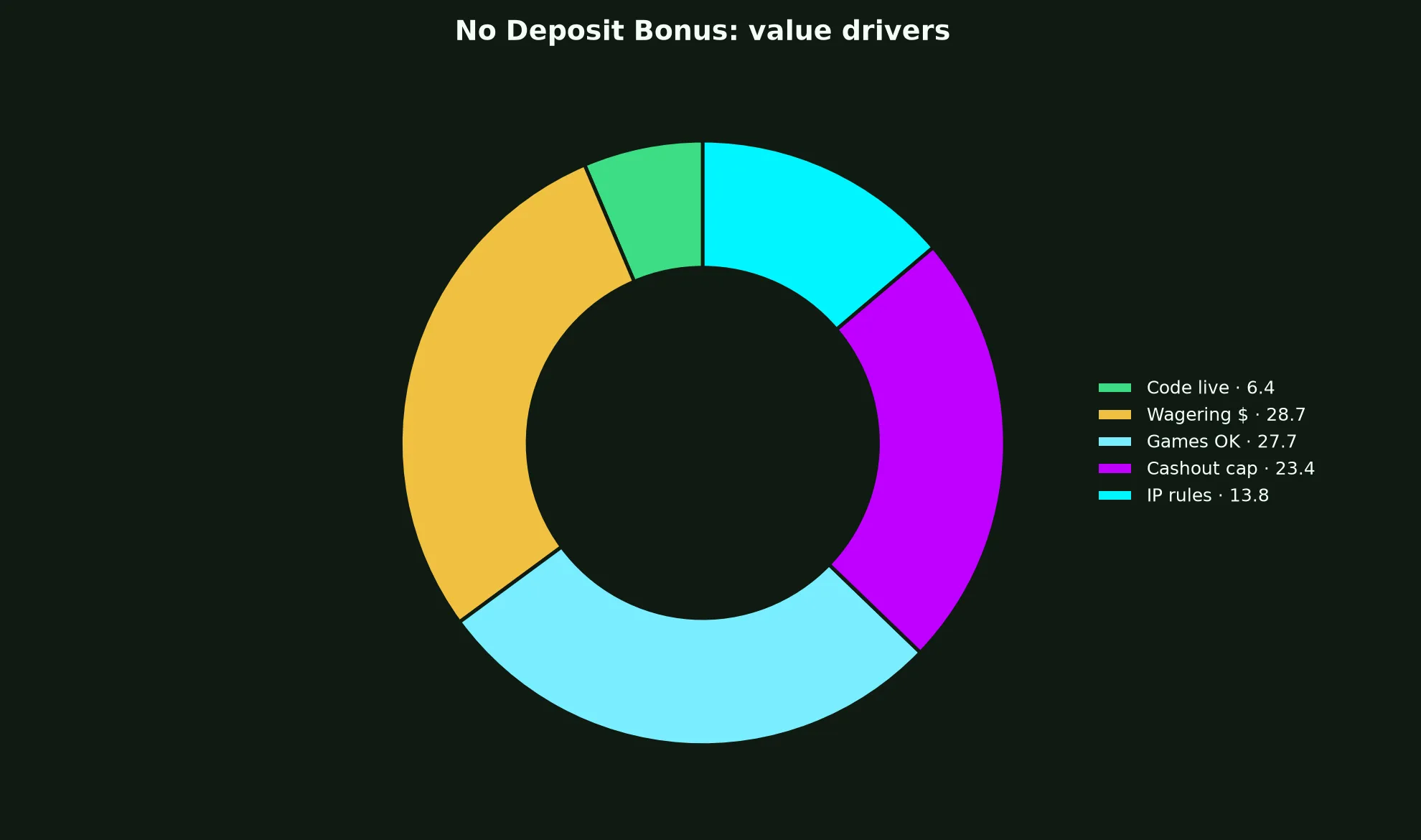 The Star Casino No Deposit Bonus Guide evidence chart