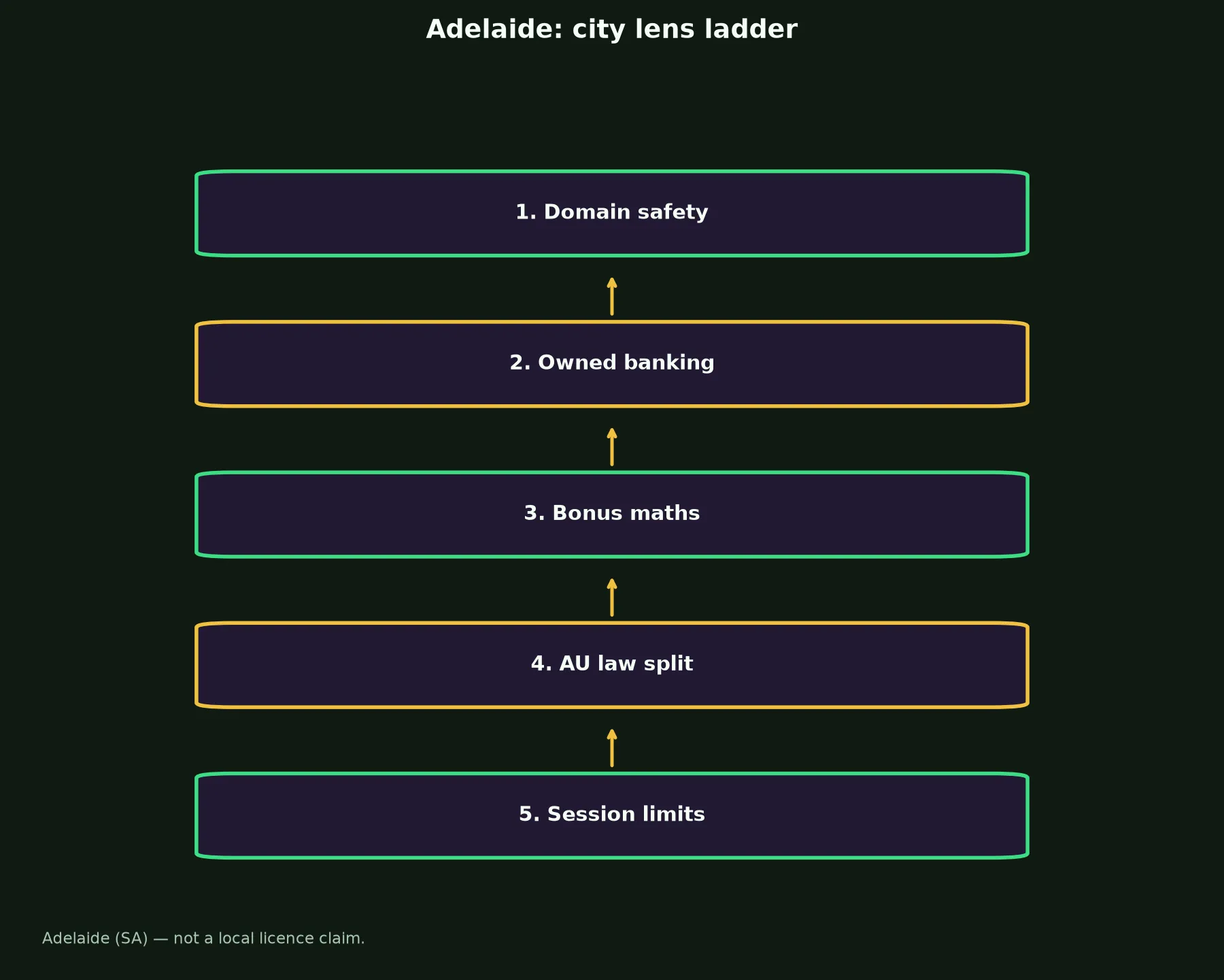 The Star Casino for Adelaide Players evidence chart