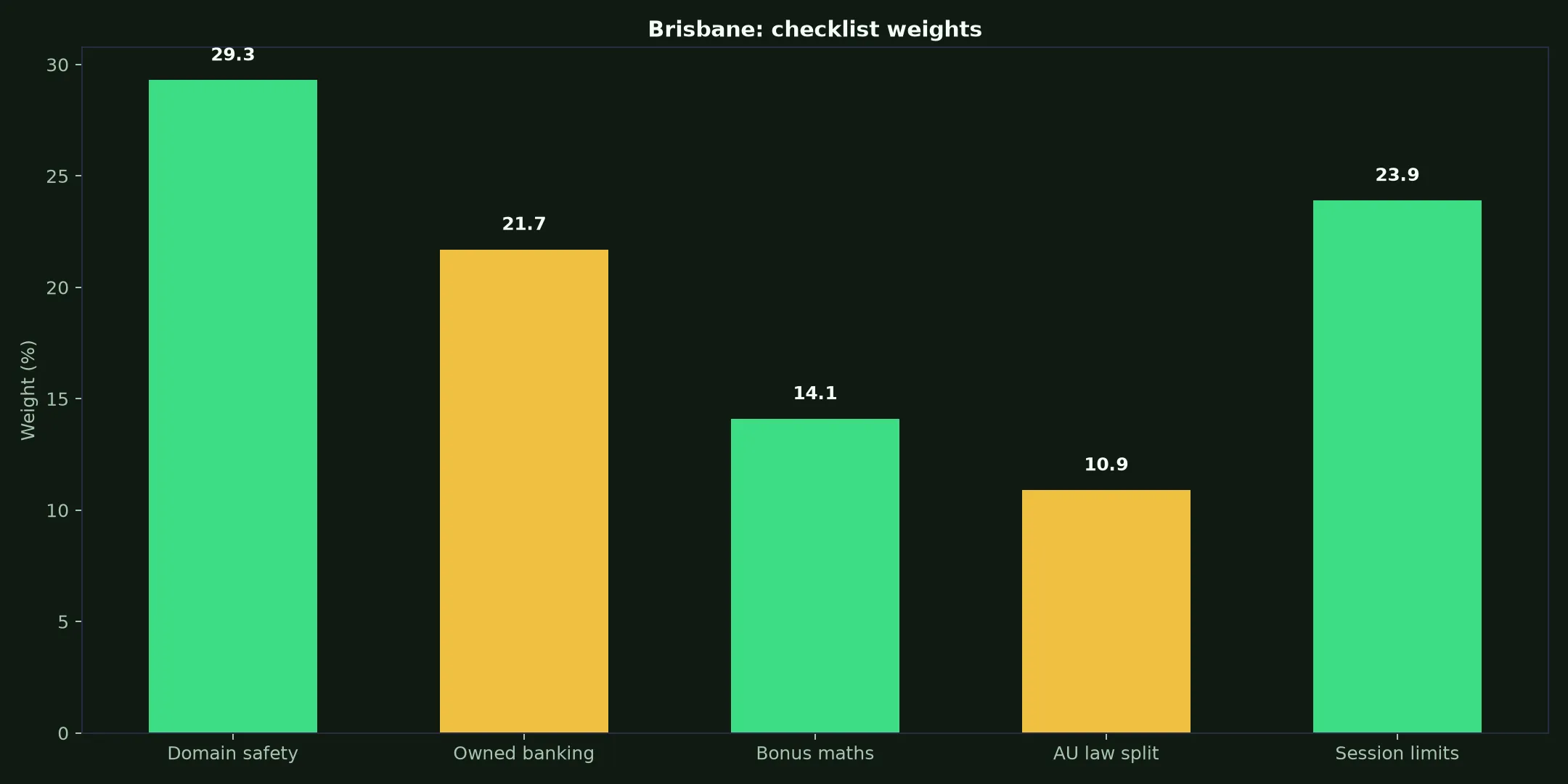 The Star Casino for Brisbane Players evidence chart