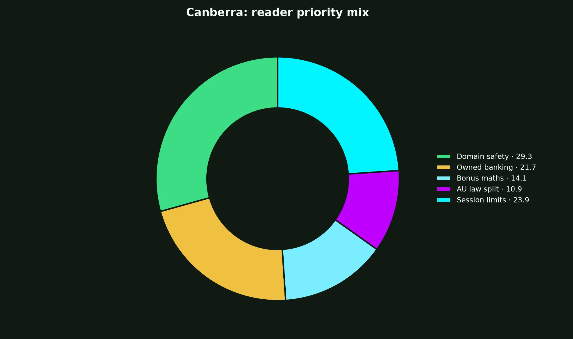 The Star Casino for Canberra Players evidence chart