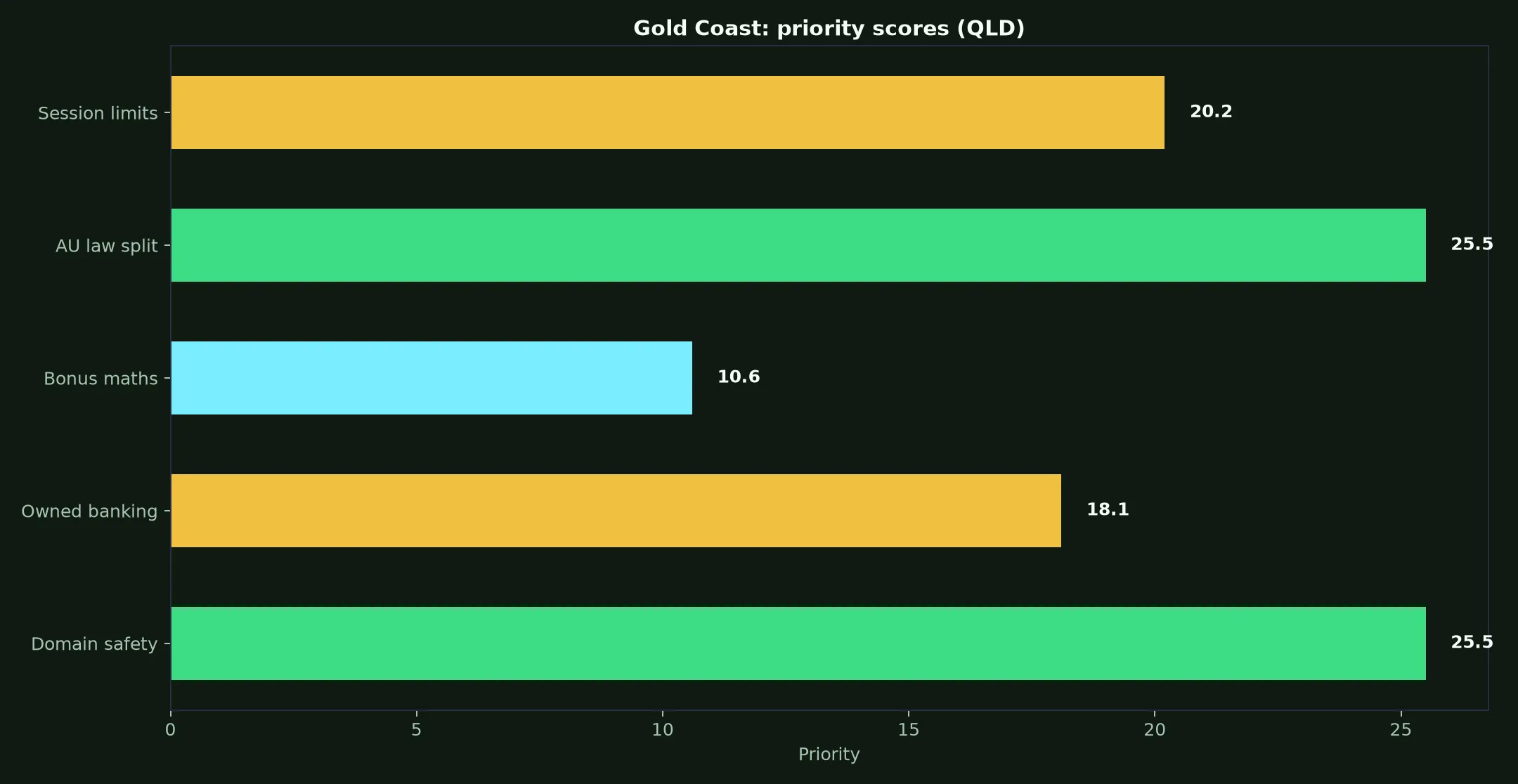 The Star Casino for Gold Coast Players evidence chart