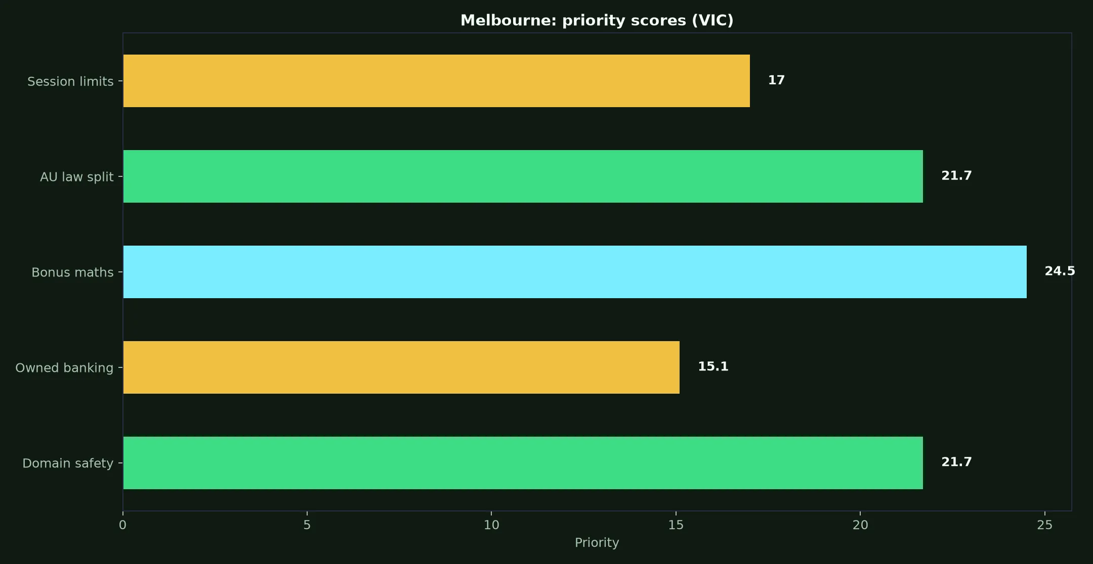The Star Casino for Melbourne Players evidence chart