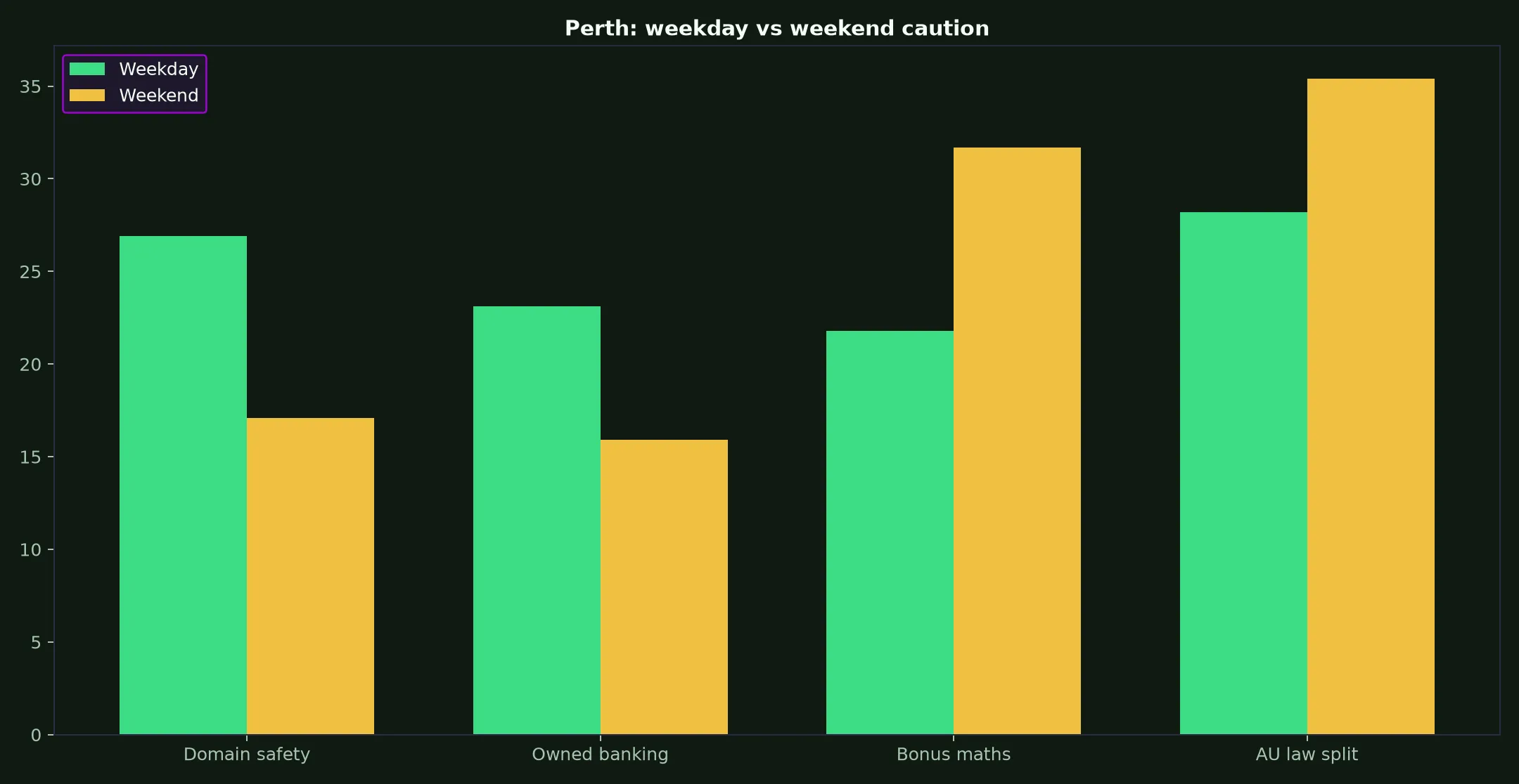 The Star Casino for Perth Players evidence chart