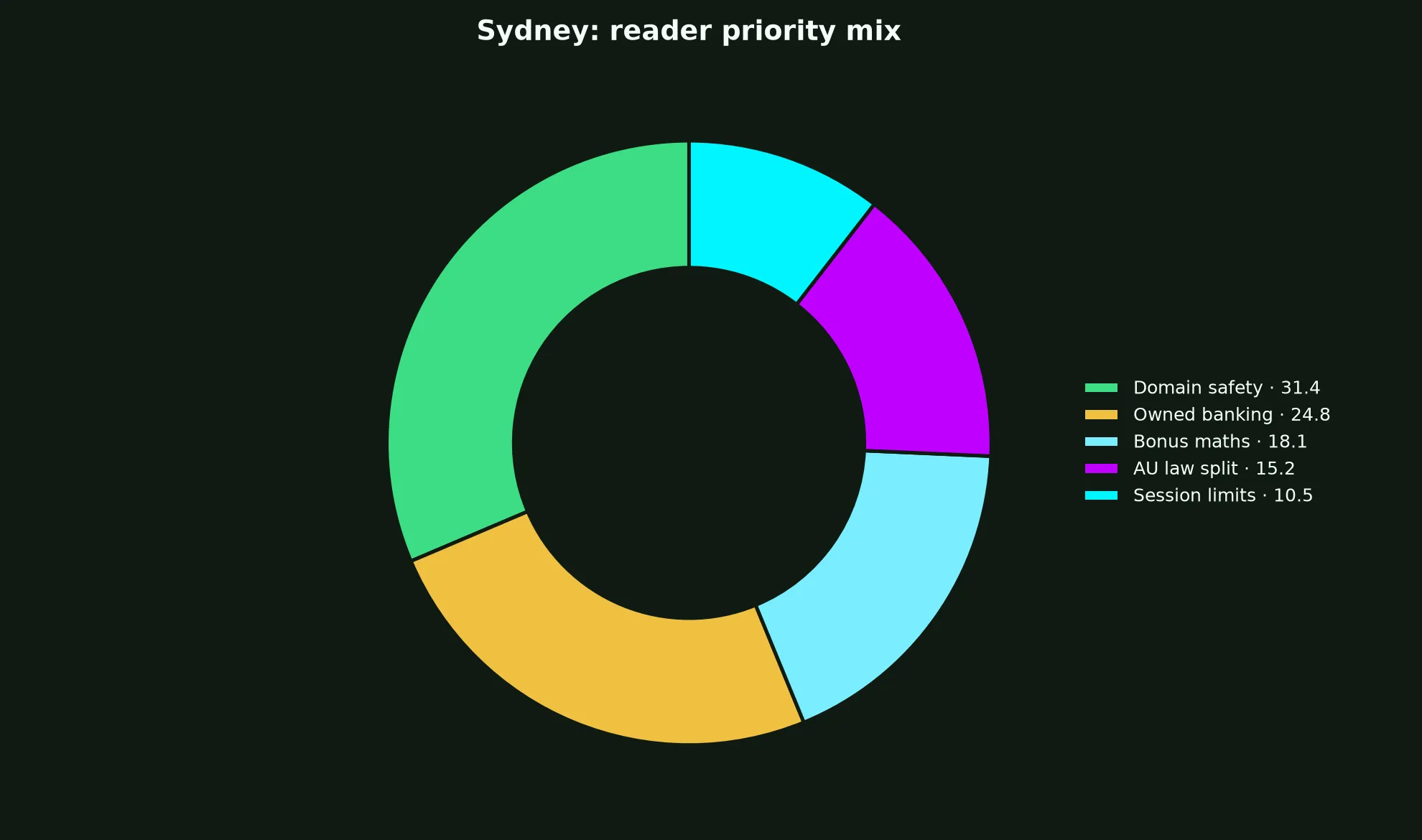 The Star Casino for Sydney Players evidence chart