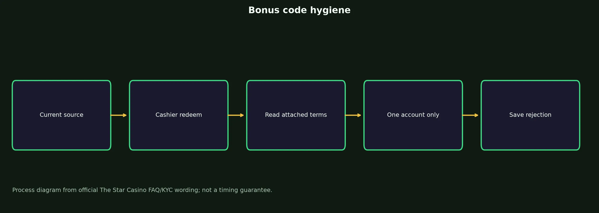 The Star Casino Bonus Code Checklist evidence chart