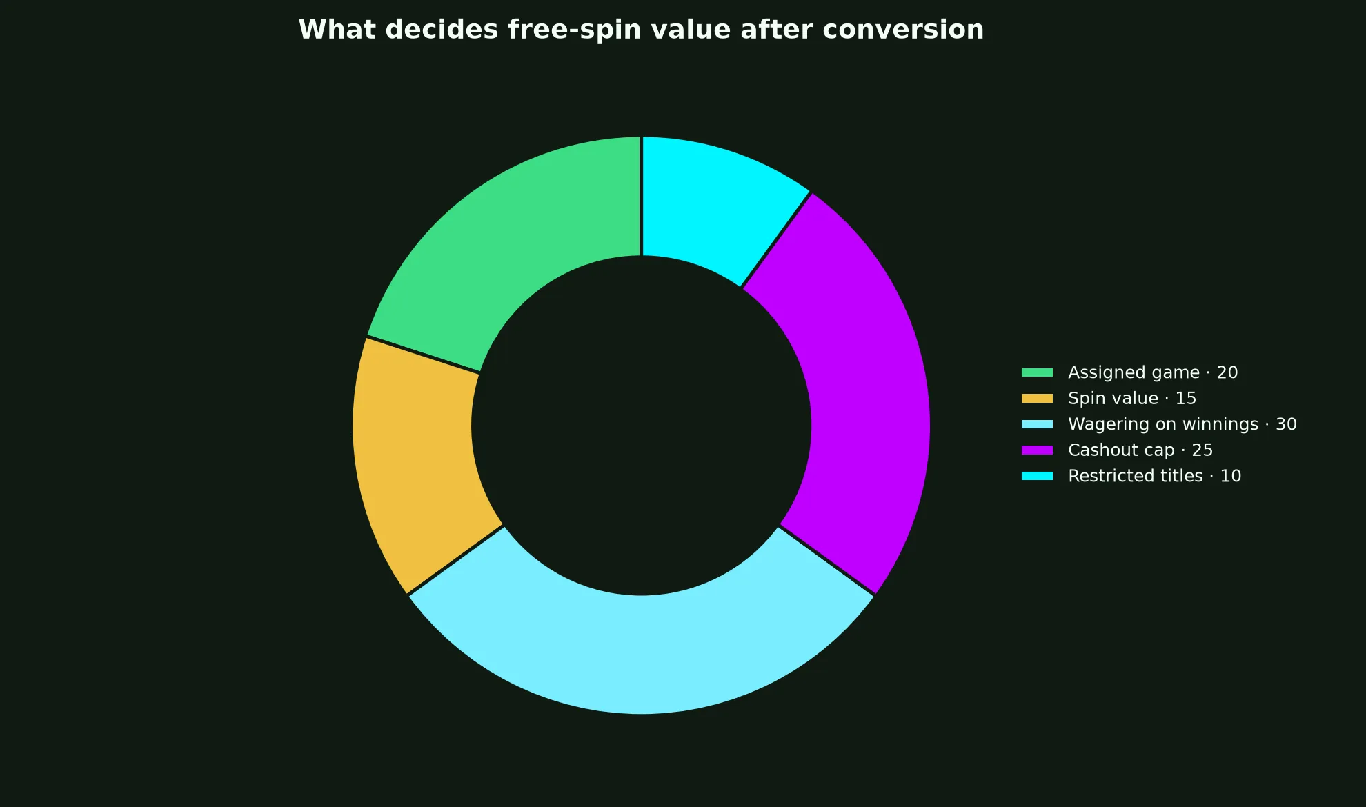 The Star Casino Free Spins Terms Explained evidence chart