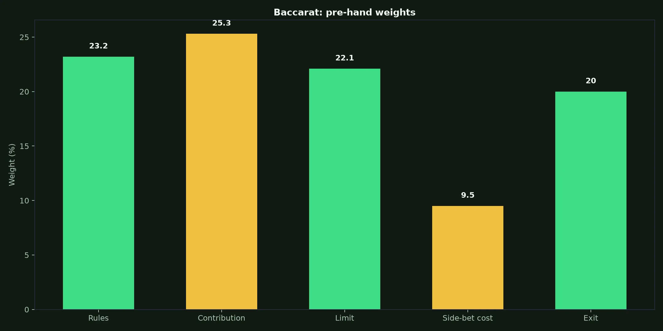 Baccarat at The Star Casino evidence chart