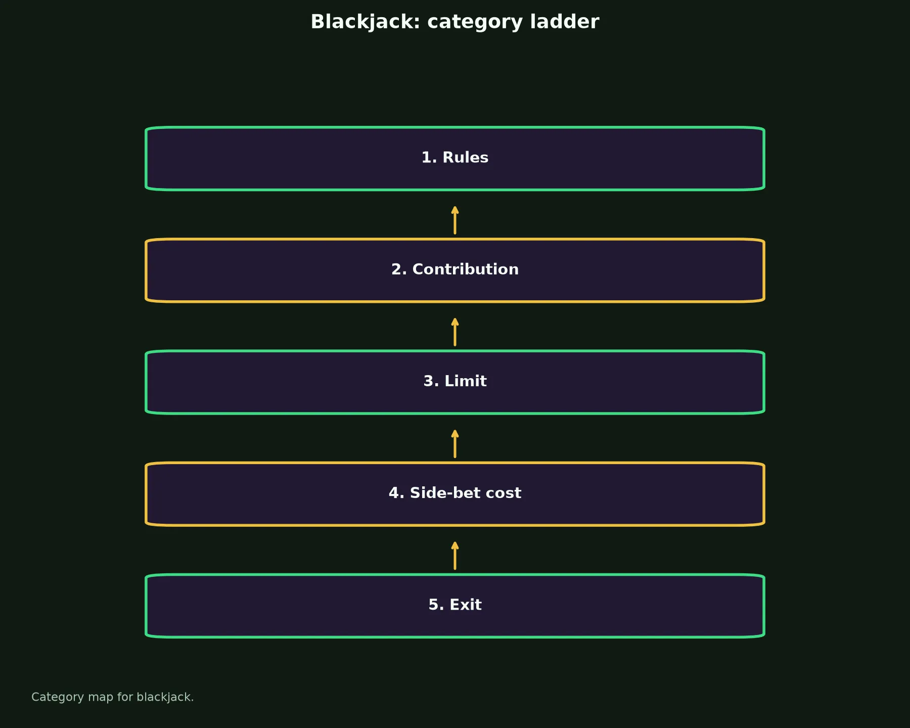 Blackjack at The Star Casino evidence chart