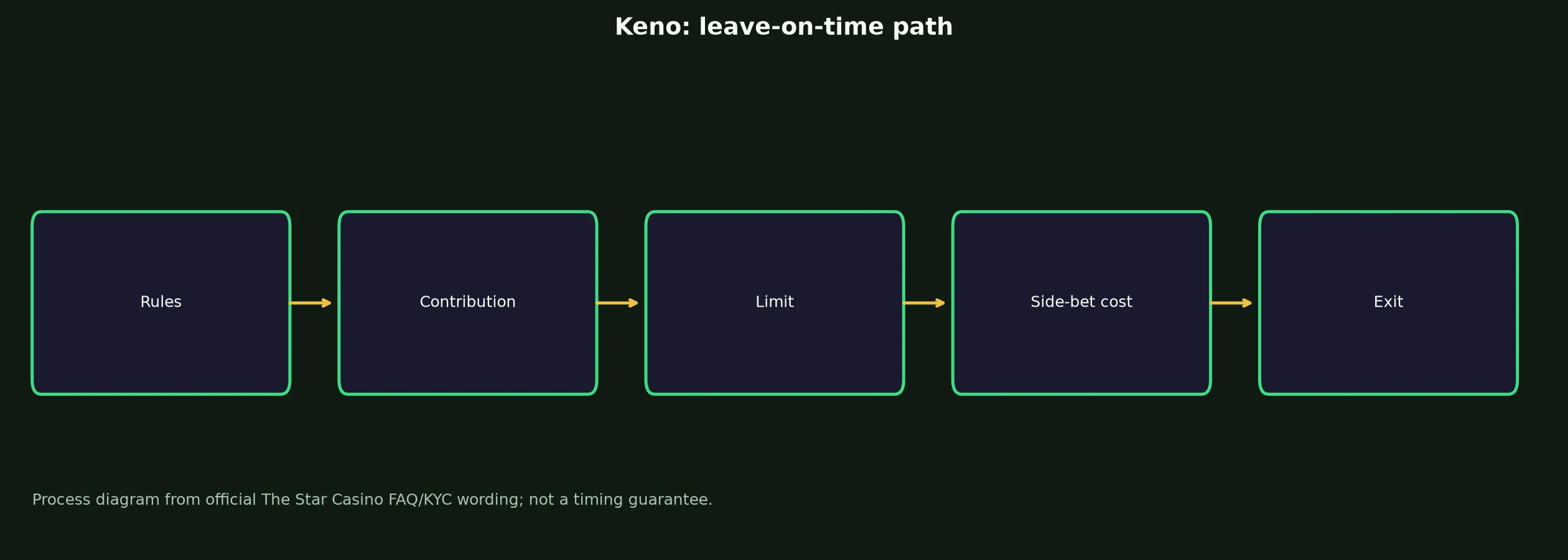 Keno at The Star Casino evidence chart