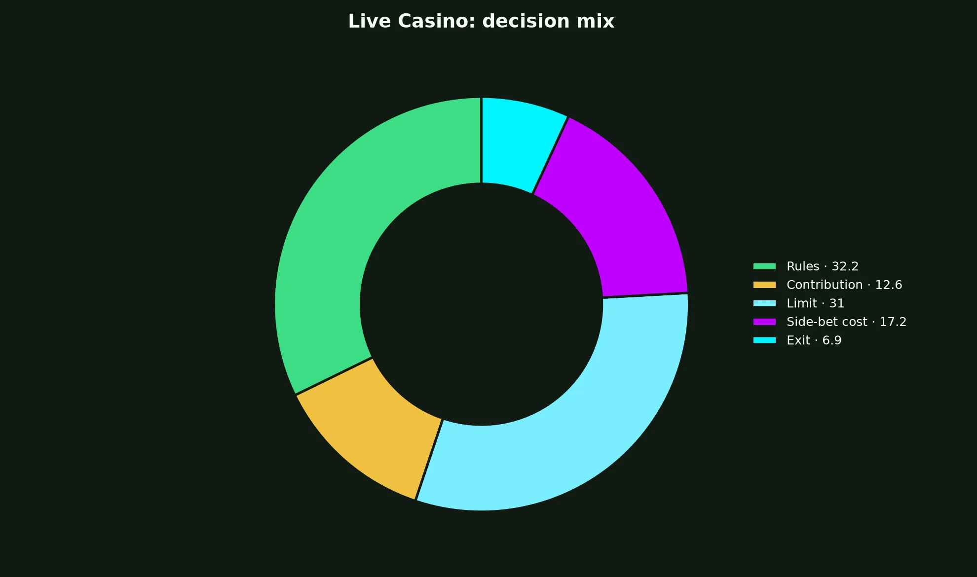 Live Casino at The Star Casino evidence chart