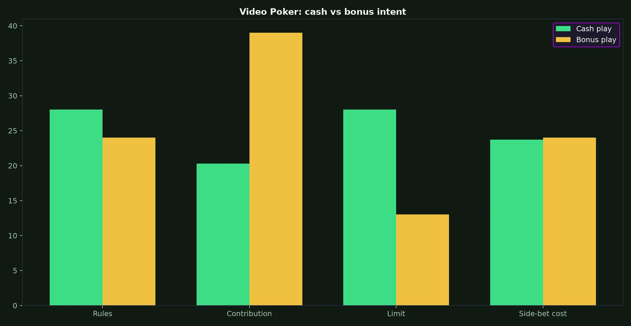 Video Poker at The Star Casino evidence chart