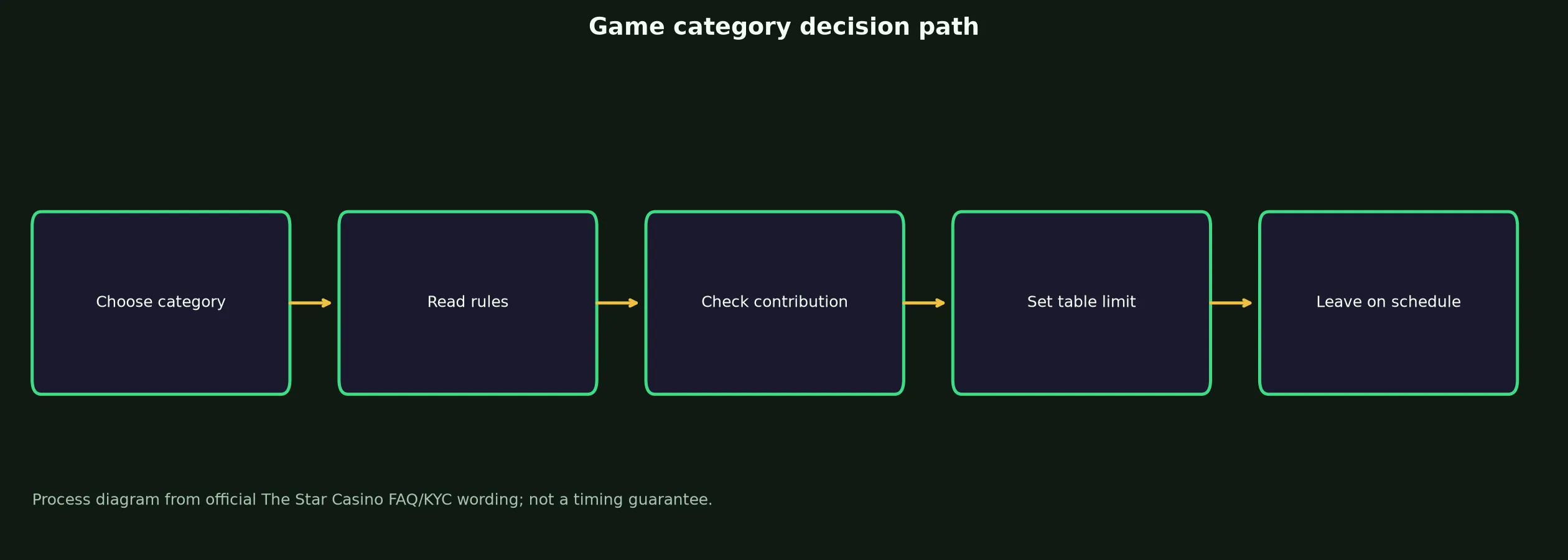 The Star Casino Games, Tables and Live Play evidence chart