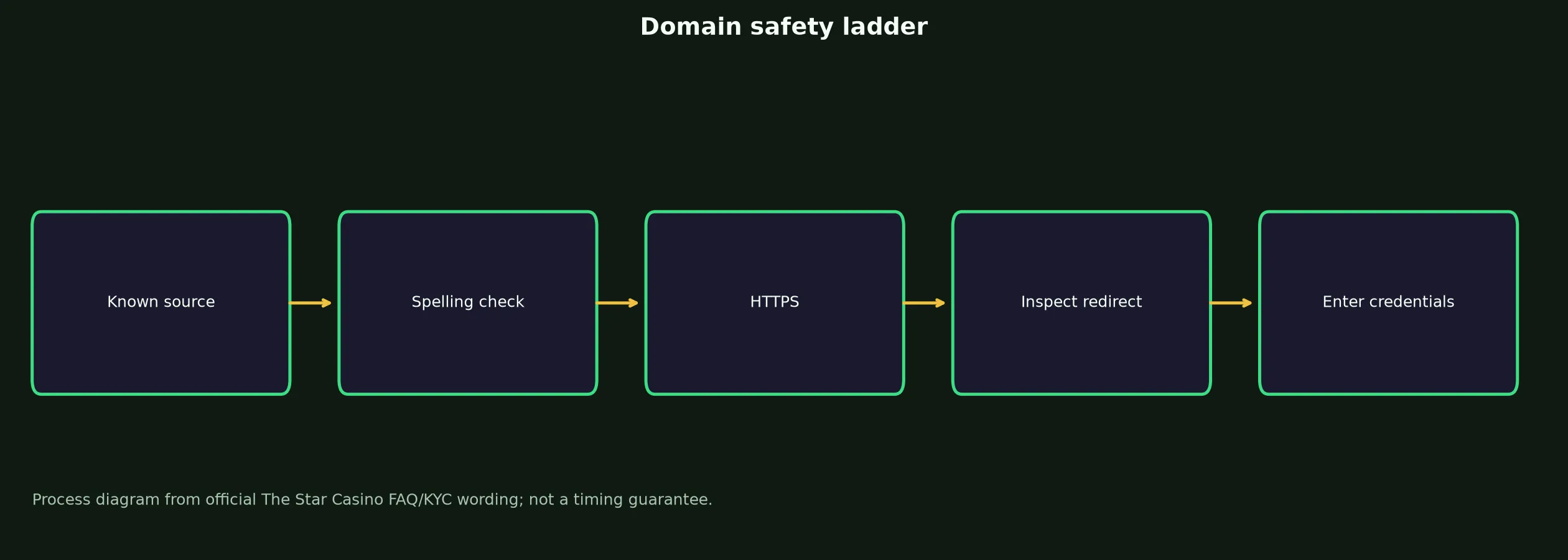 The Star Casino Links and Domain Verification evidence chart