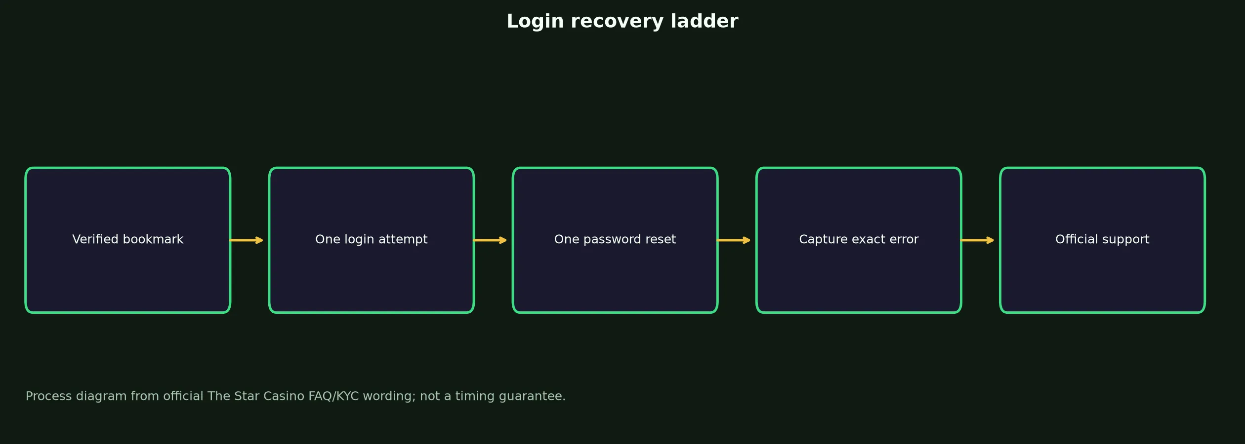 The Star Casino Login: Safe Access and Recovery Guide evidence chart