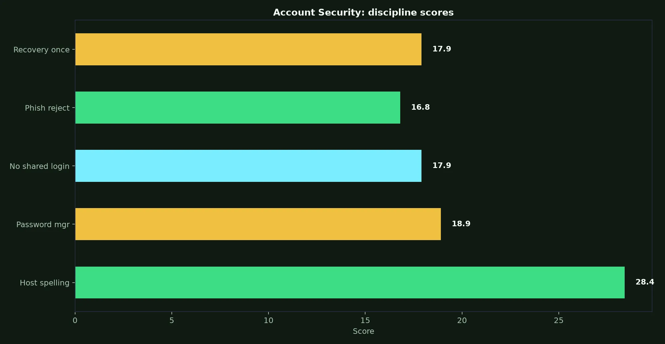 The Star Casino Account Security evidence chart