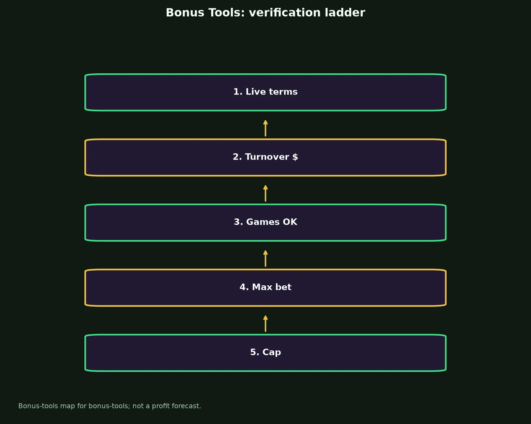 The Star Casino Bonus Tools evidence chart