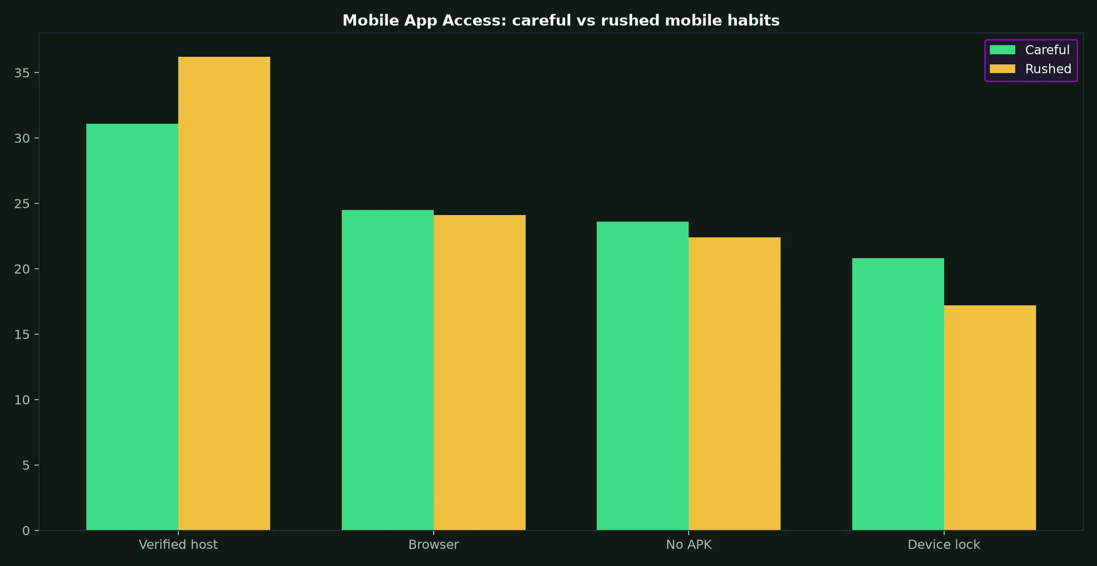 The Star Casino Mobile App Access evidence chart