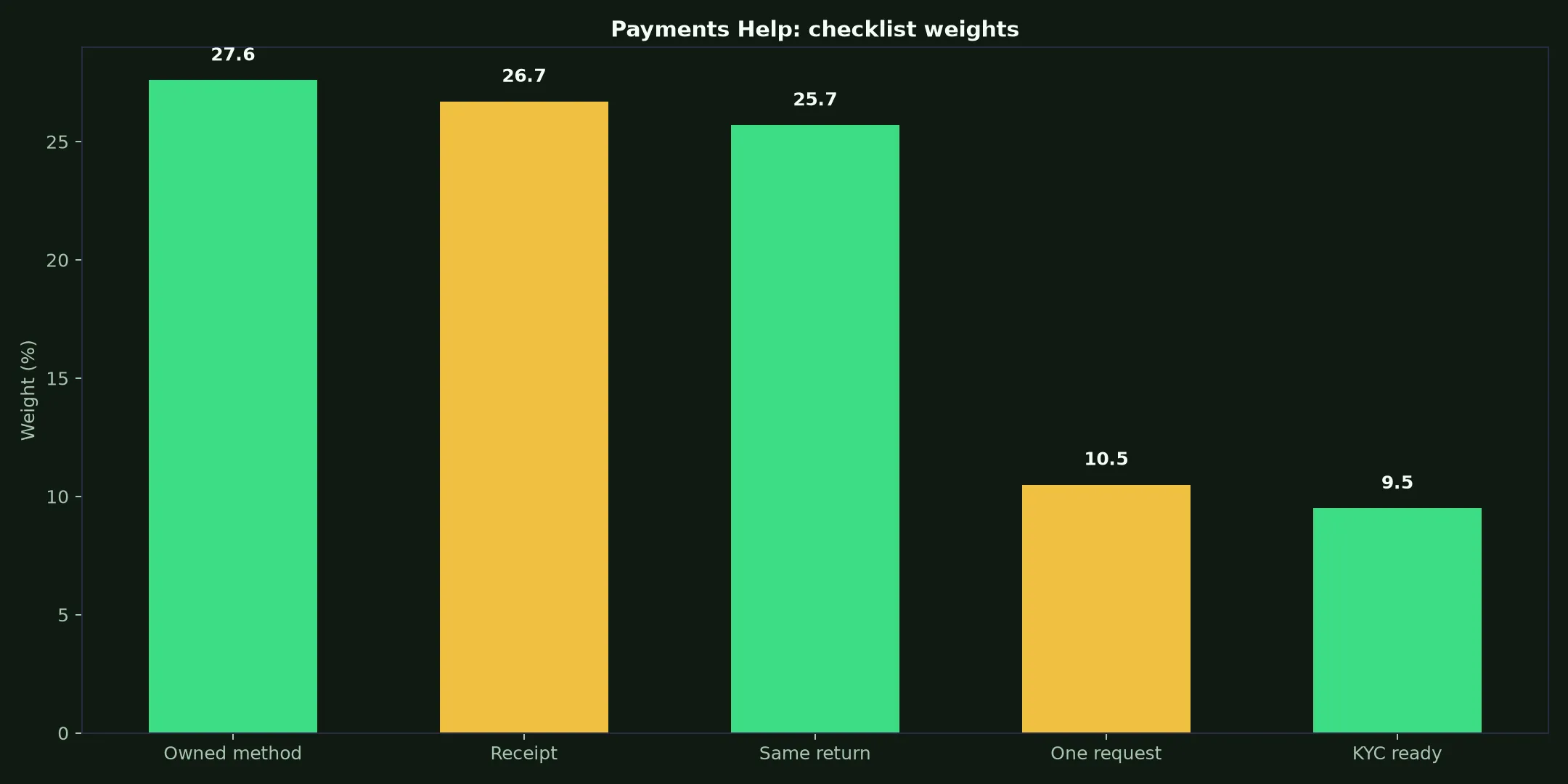 The Star Casino Payments Help evidence chart
