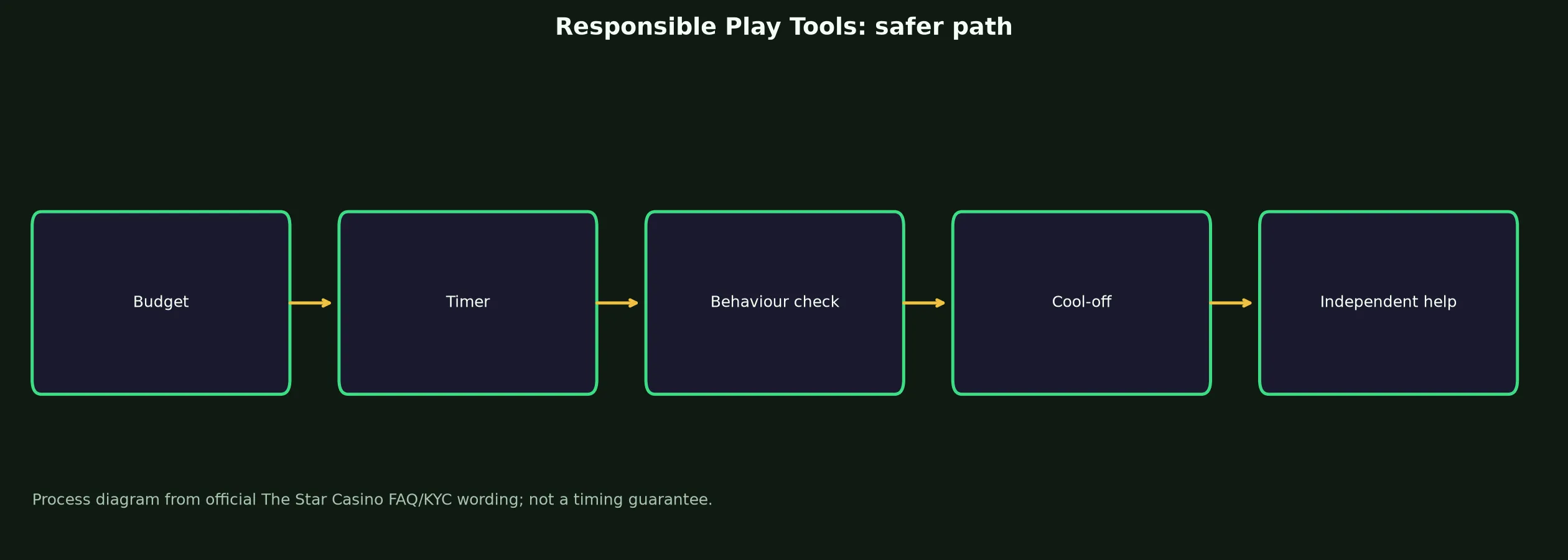 The Star Casino Responsible Play Tools evidence chart