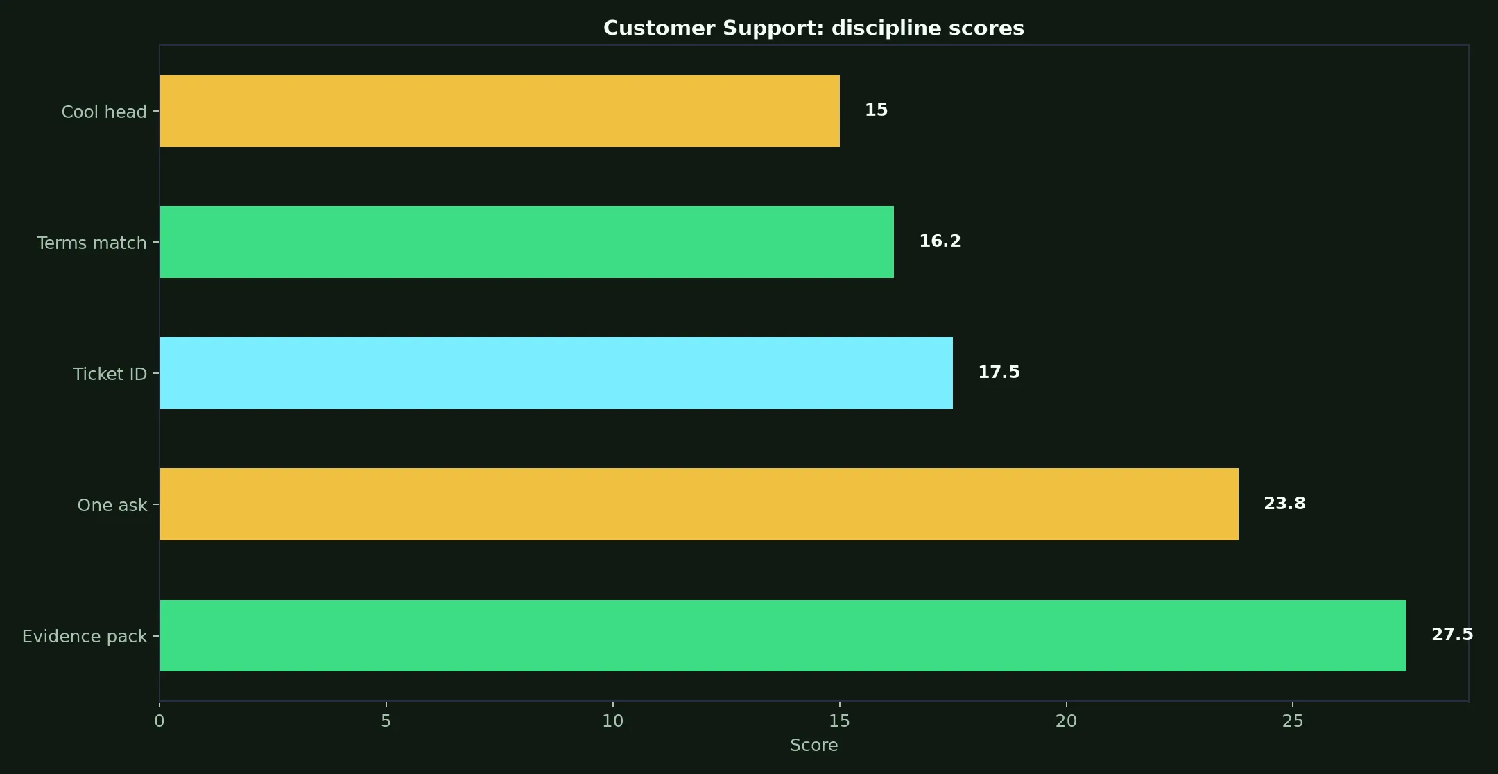 The Star Casino Customer Support evidence chart