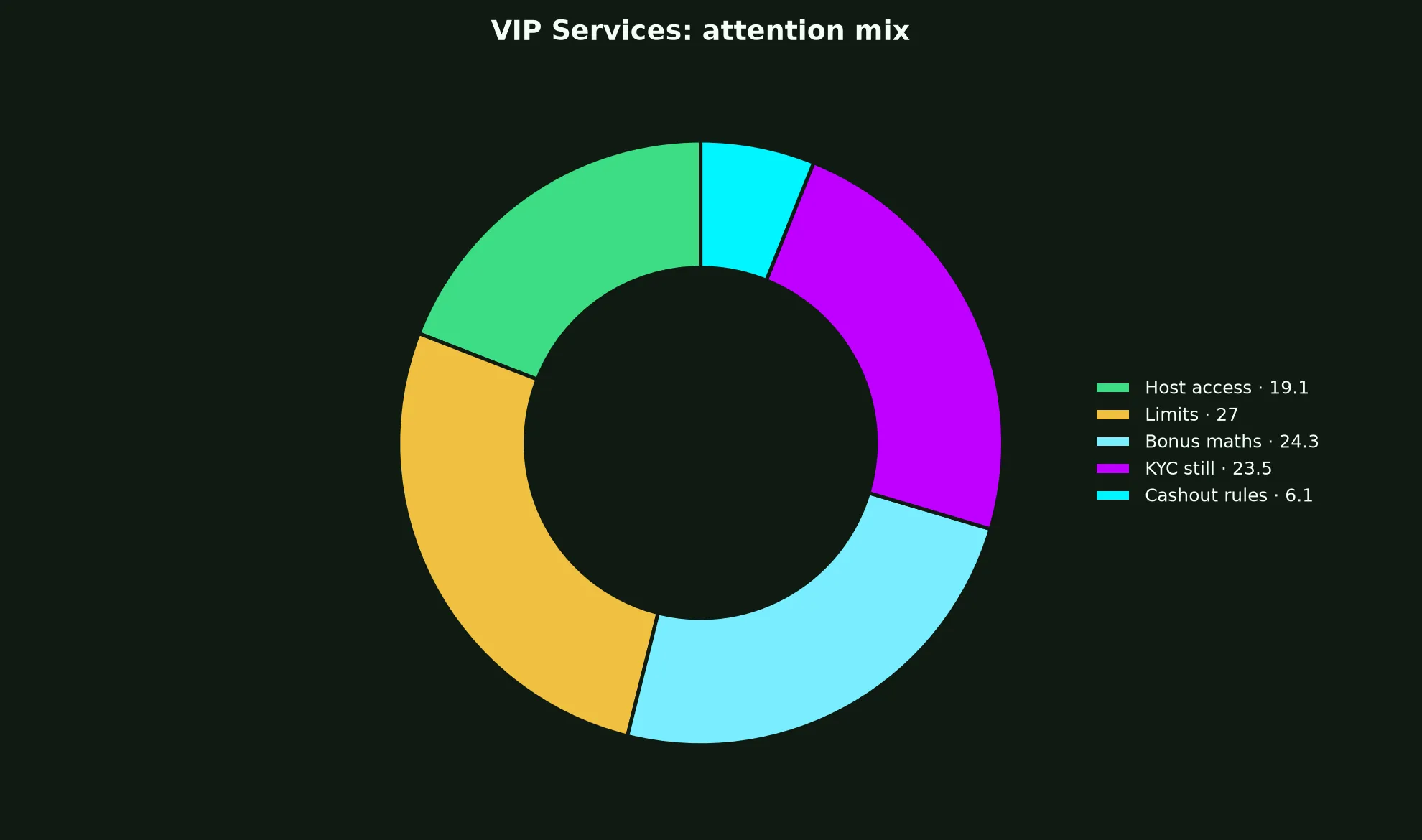 The Star Casino VIP Services evidence chart