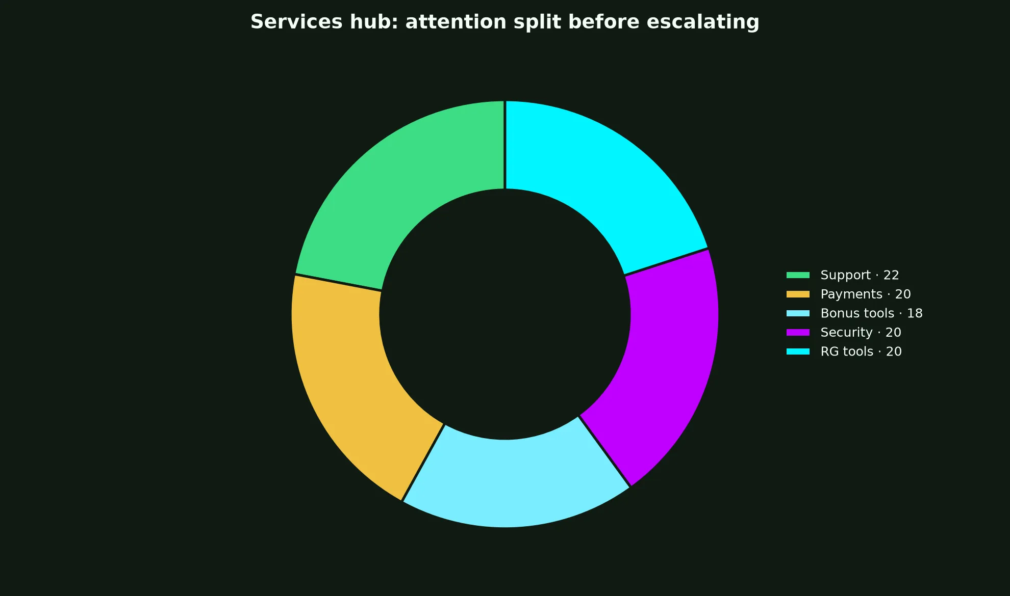 The Star Casino Services Hub evidence chart