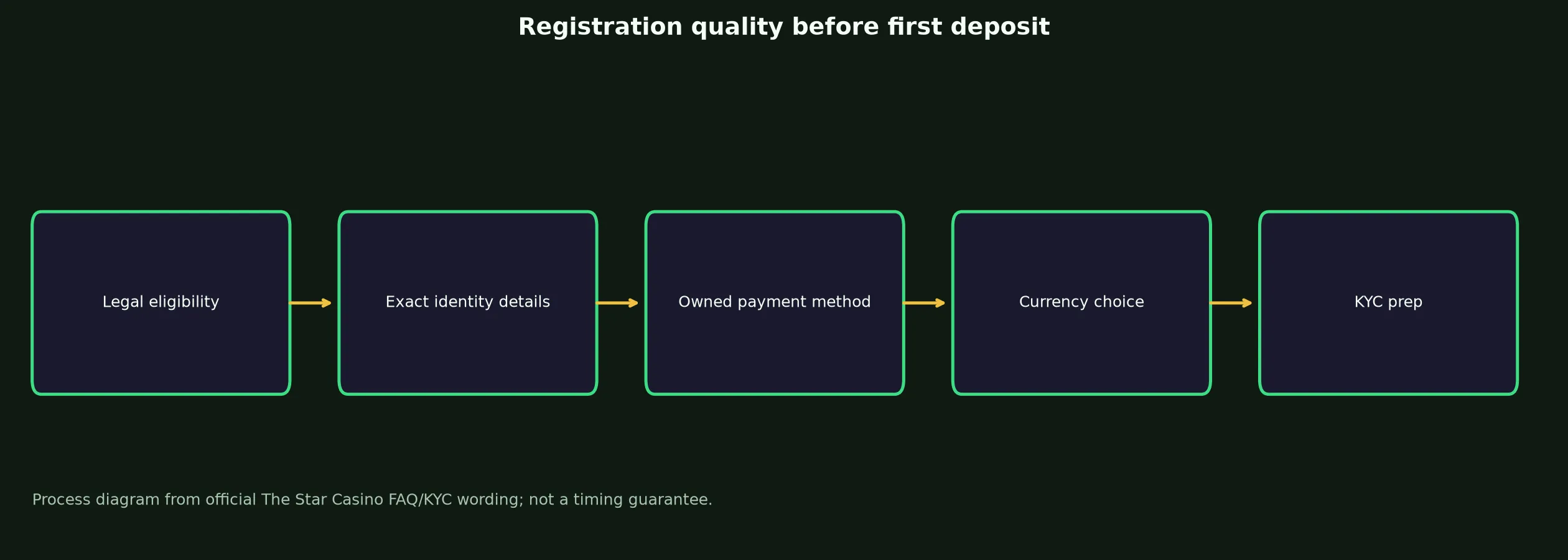 The Star Casino Sign Up and Verification Checklist evidence chart