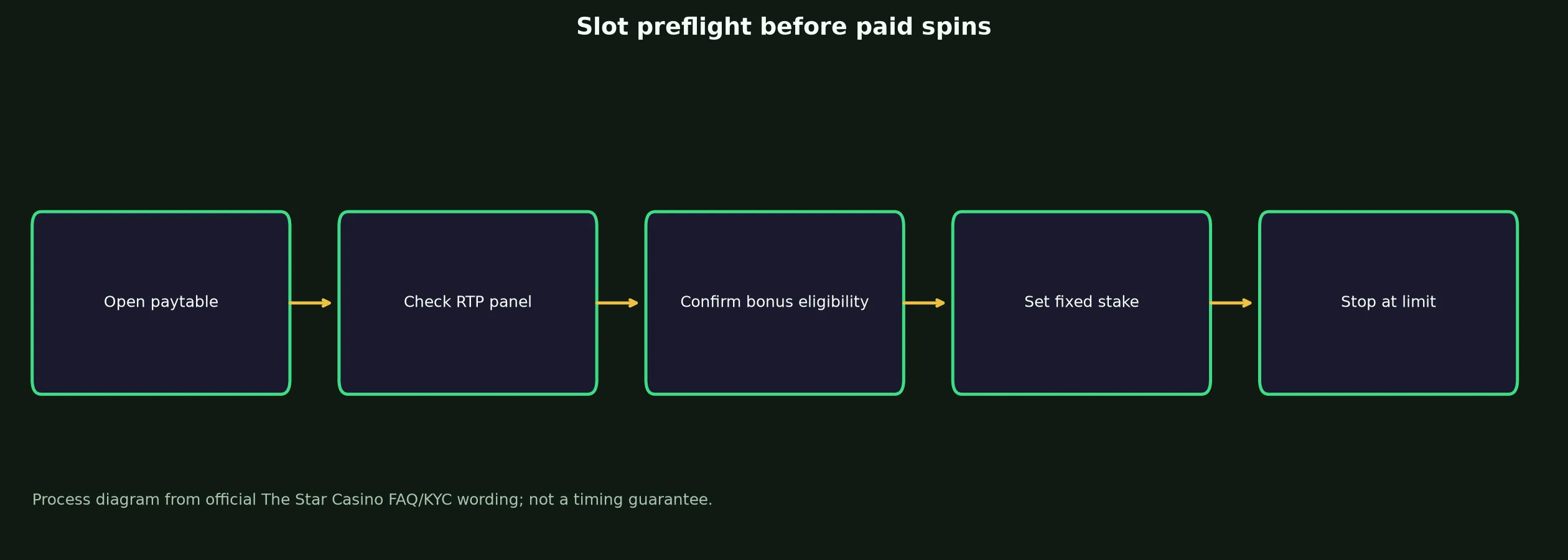 The Star Casino Slots and Pokies Guide evidence chart