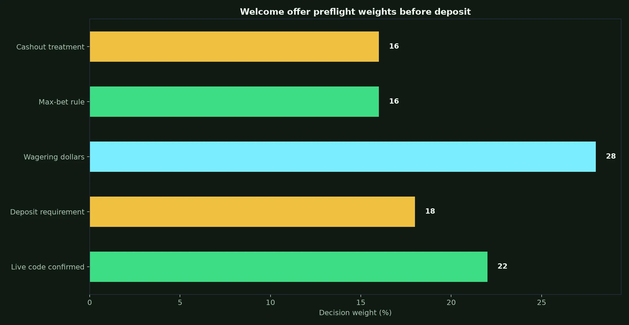 The Star Casino Welcome Bonus Verification Guide evidence chart