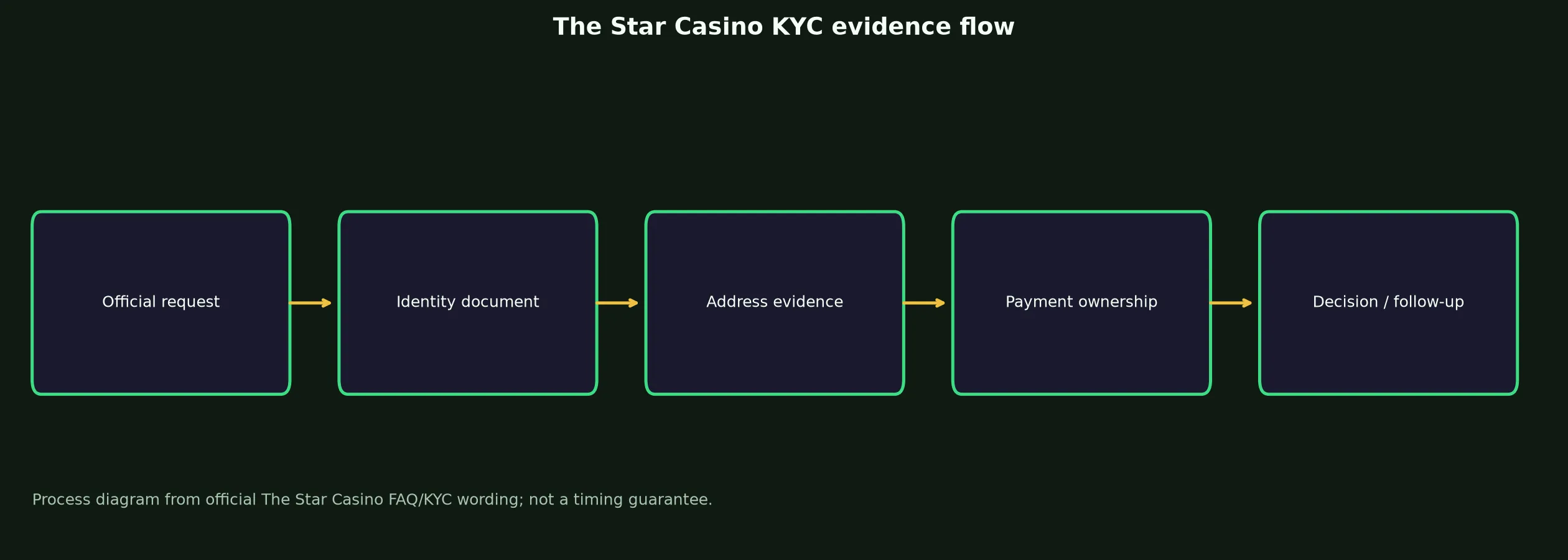 The Star Casino Verification and KYC Guide evidence chart