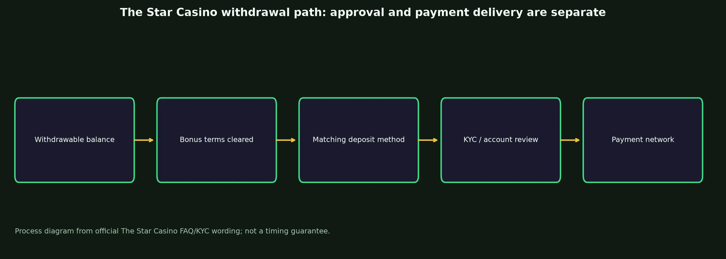 The Star Casino Withdrawal Rules and Escalation evidence chart